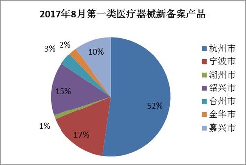 浙江省2023年8月医疗器械产品注册概况与医疗设备租赁市场动态分析